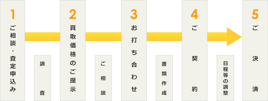 1.ご相談・査定申込み　2.買取価格のご提示　3.お打ち合わせ　4.ご契約 4.ご決済