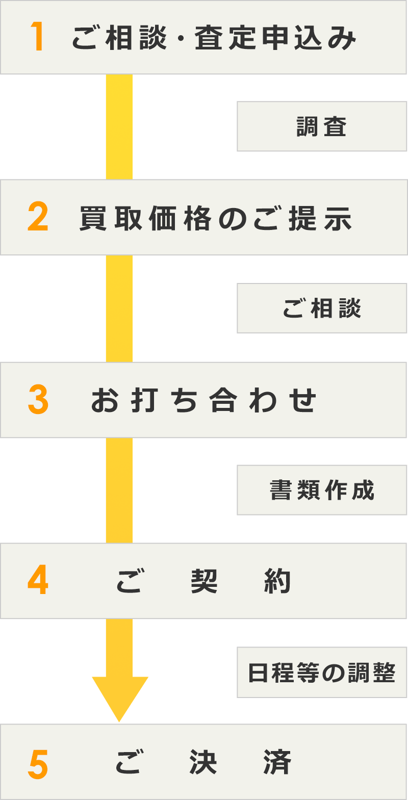 1.ご相談・査定申込み　2.買取価格のご提示　3.お打ち合わせ　4.ご契約 4.ご決済